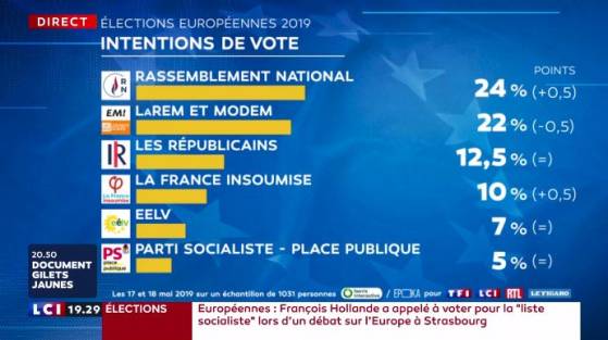 Européennes : le Rassemblement National creuse l'écart avec LREM dans les sondages