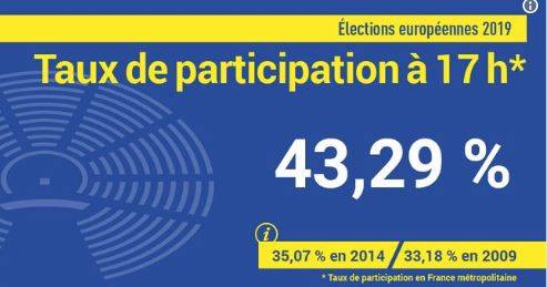 Élections : 43,29 % de participation à 17 heures en France métropolitaine