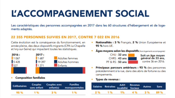 Emmaüs : en 2017, seul 1% des hébergés dans les centres d’urgence de l'organisation étaient de nationalité française