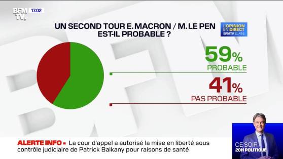 60% des Français pensent qu'un second tour Macron/Le Pen est probable, mais 80% ne le souhaitent pas, selon un sondage