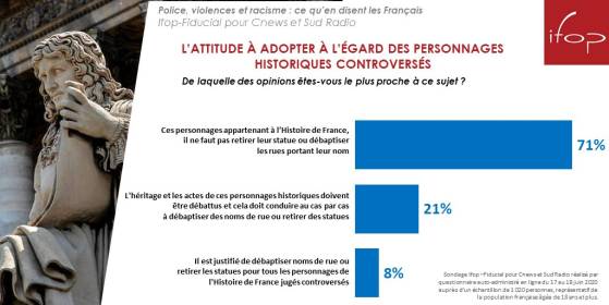 Plus de 7 Français sur 10 souhaitent « garder les statues et noms de rues de personnages historiques jugés controversés », selon un sondage