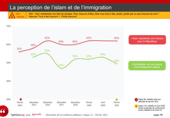 Pour 62% des Français, “l’islam représente une menace pour la République”, selon un sondage