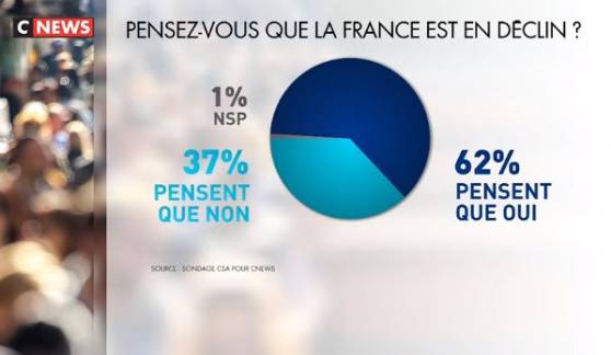 62% des Français estiment que la France est en déclin, selon un sondage
